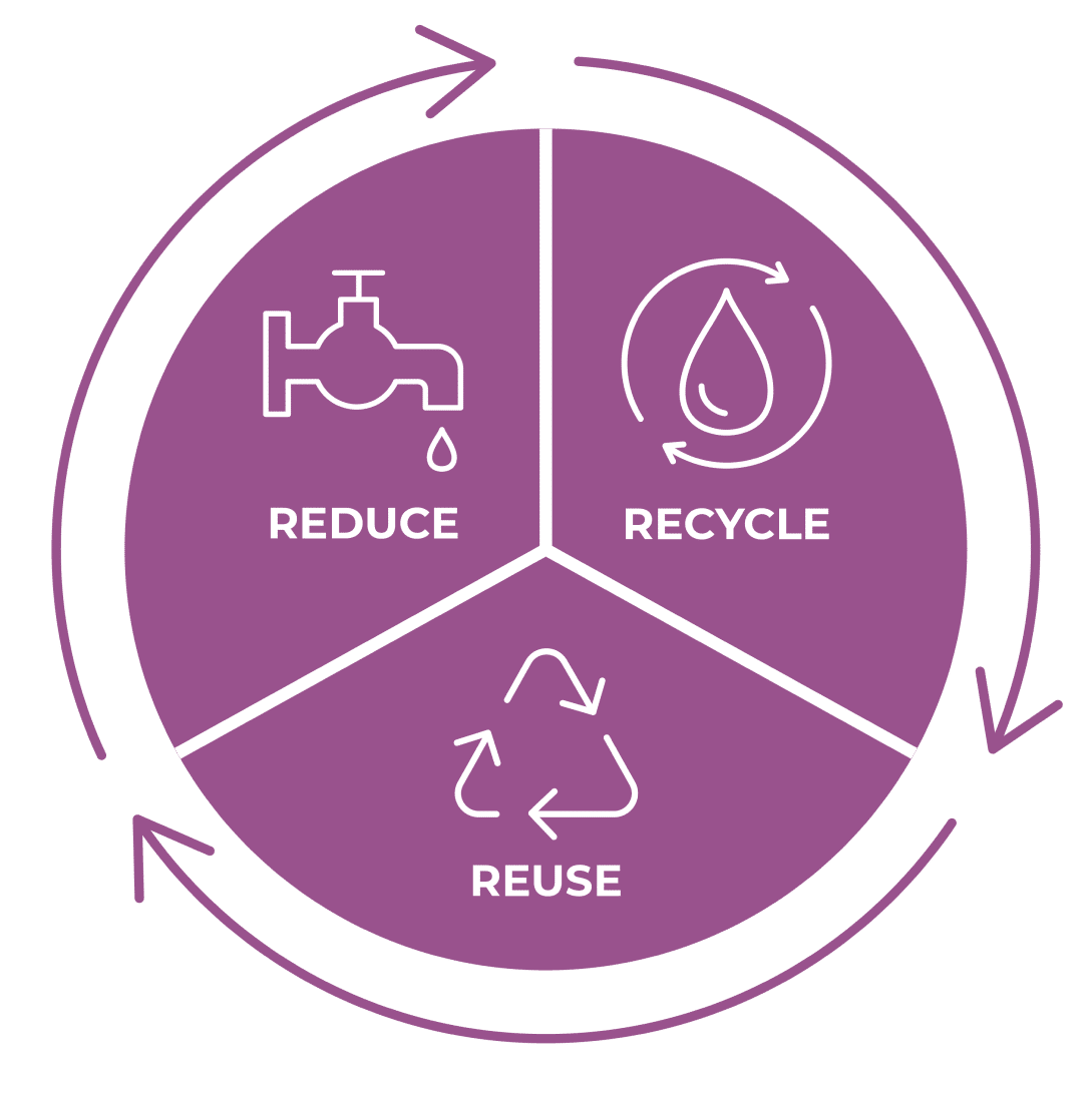 Schéma eau RSE : réduire, recycler, réutiliser,